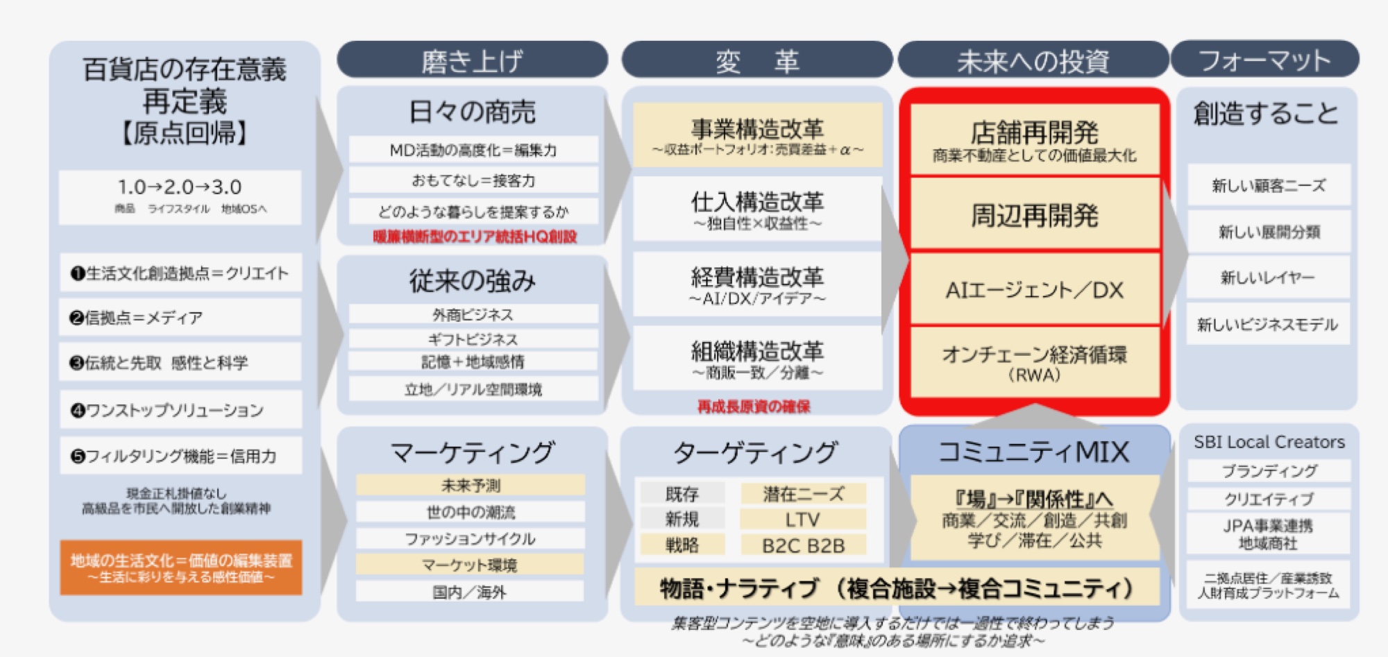 Regional Department Store Renewal